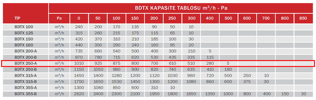 BAHÇIVAN BDTX 250-A 2400 D/D 230 volt Monofaze Yuvarlak Kanal Fanı Geriye Eğimli Kapasite Tablosu